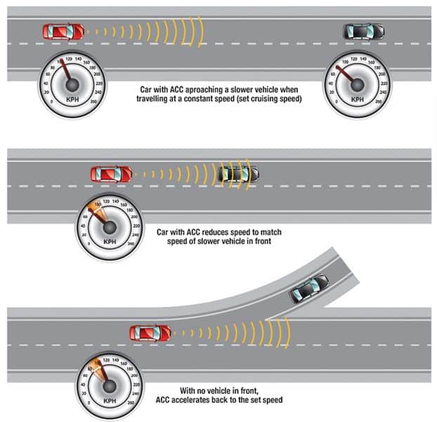Adaptive Cruise Control (ACC) adjusts the vehicles speed to maintain a ...