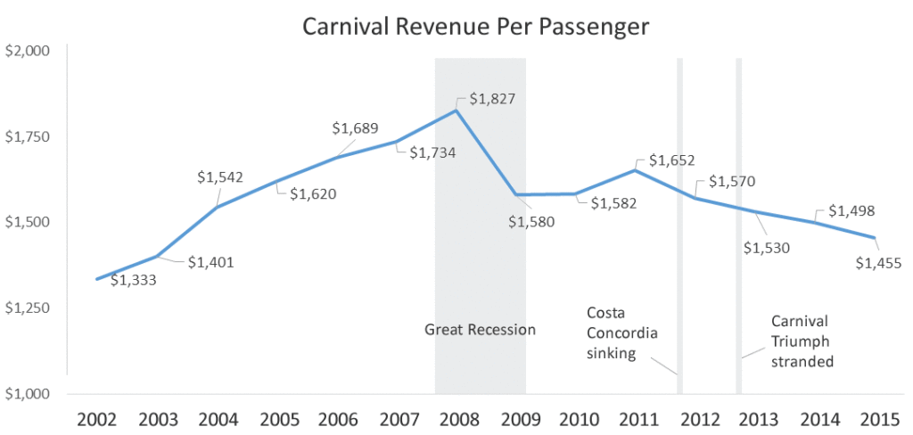 Cruise Prices Have FALLEN For Years. Here