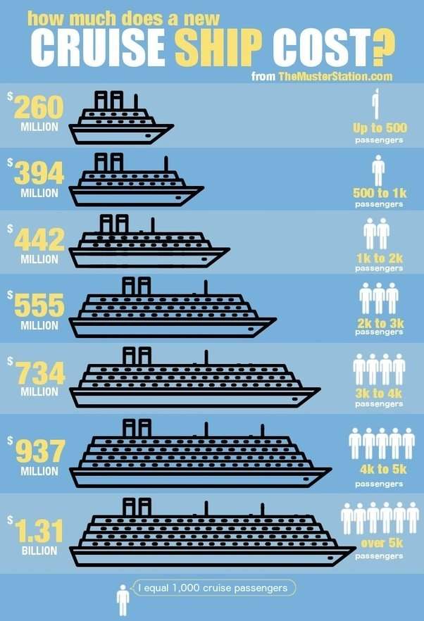 How much does it cost to purchase a cruise ship?