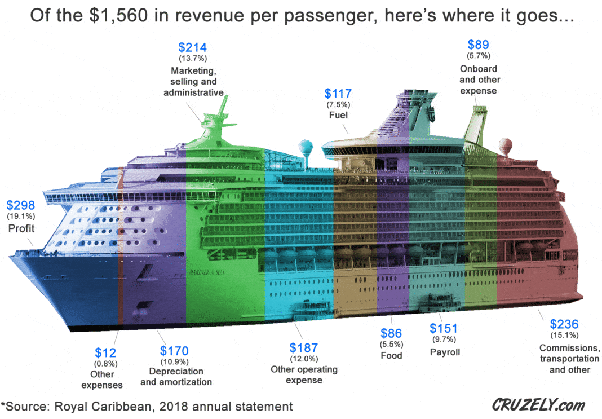 How much does it cost to run a cruise ship every day?