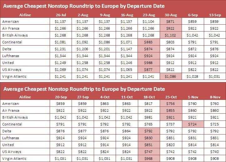 When Do Prices Drop for Summer/Fall Europe Air Travel ...